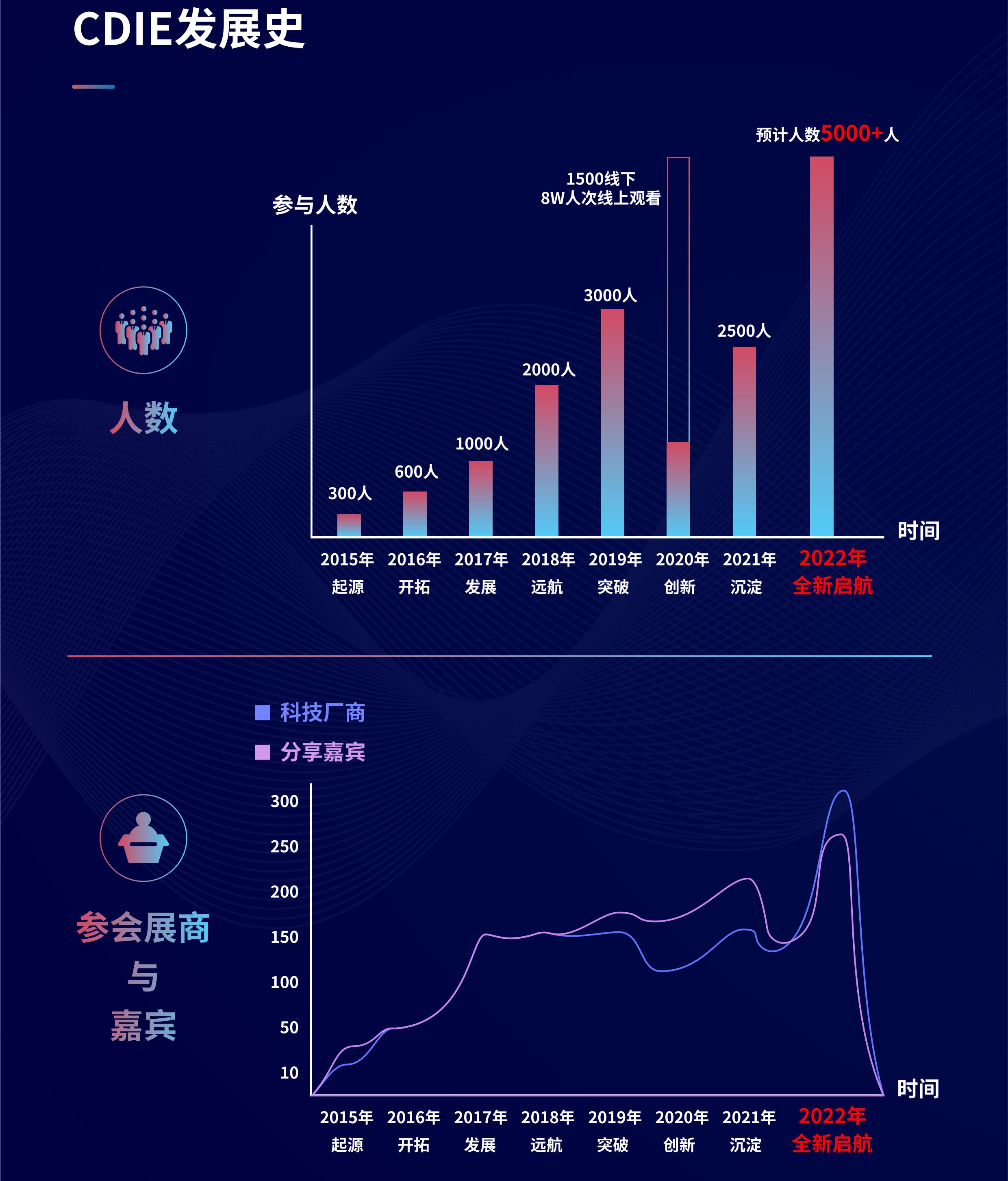 2022CDIE数字化创新博览会